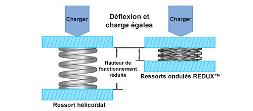 charge de ressort d'onde