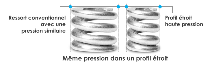 Ressorts haute pression